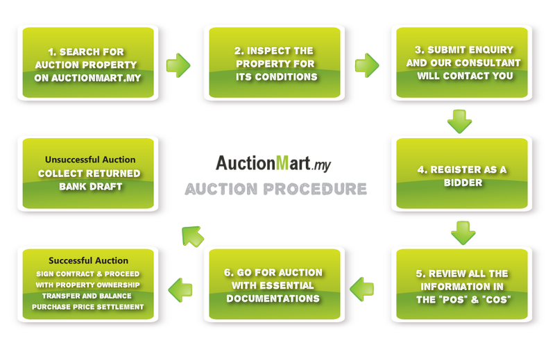 Auction Procedures